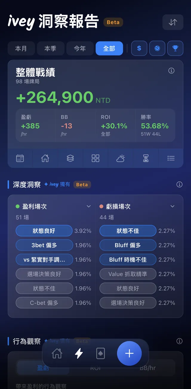 ivey 洞察報告畫面，顯示整體戰績與盈利、虧損場次的行為標籤比對